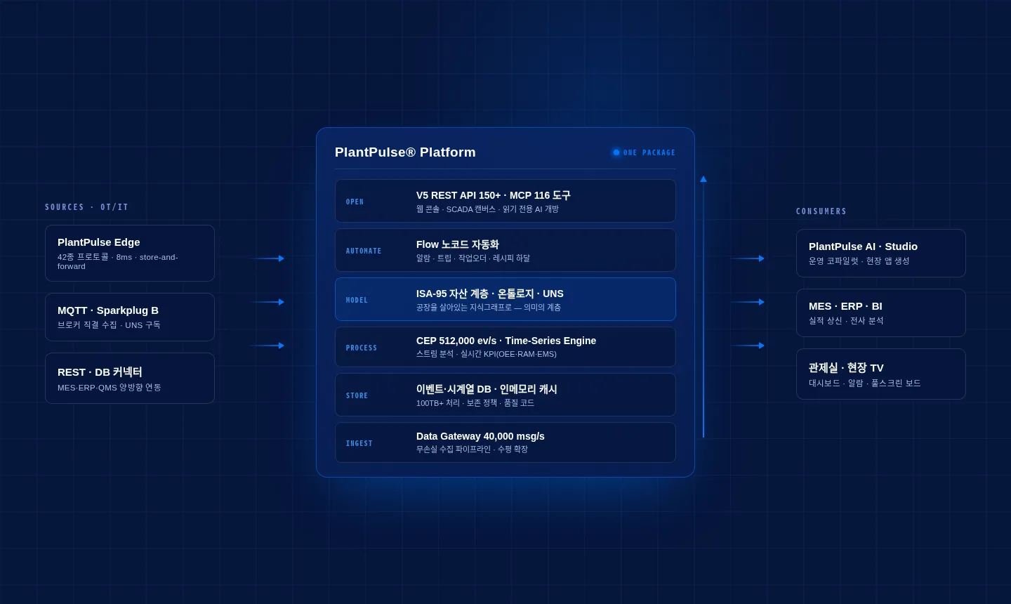 PlantPulse Platform architecture — one package flowing from OT/IT sources through six layers (ingest, store, process, model, automate, open) to AI, MES, and control rooms