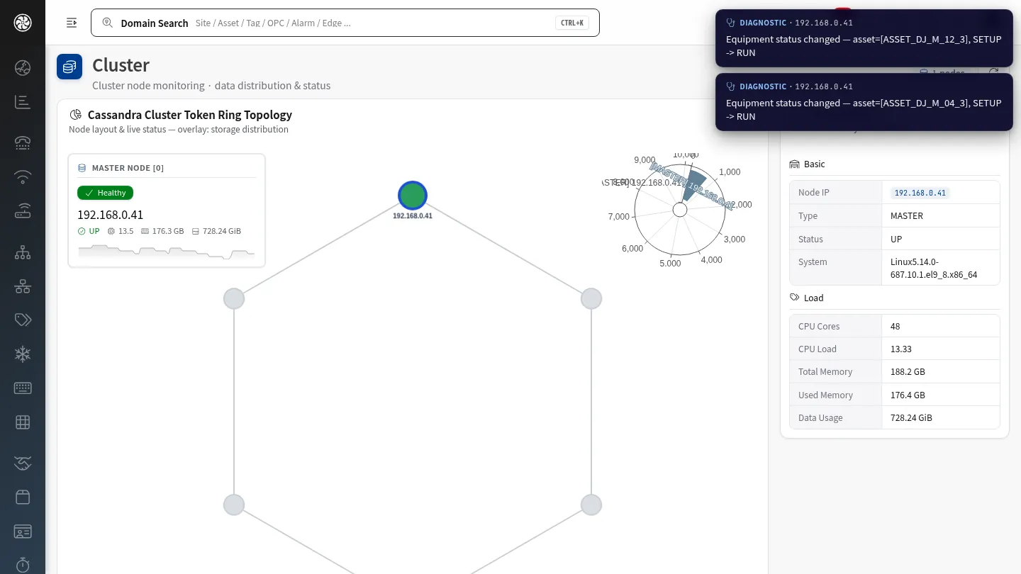 The world's most modern industrial data lake